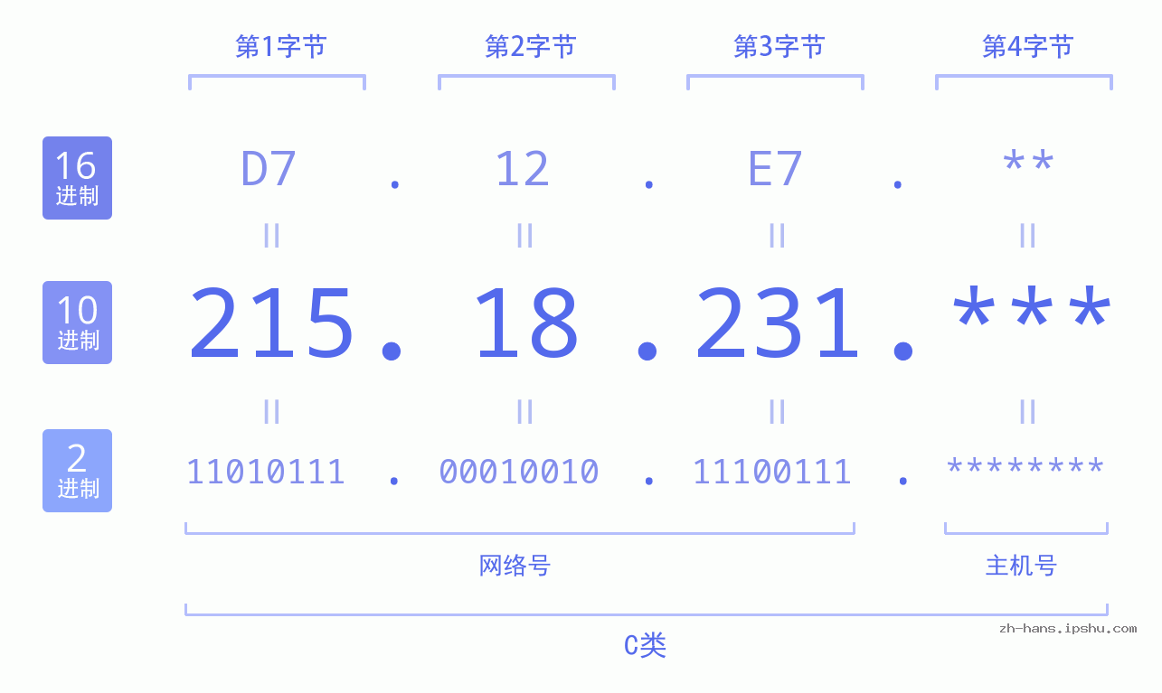 IP地址:215.18.231 数据结构图 二进制 十进制 十六进制 IPv4: 215.18.231 网络类型 网络号 主机号