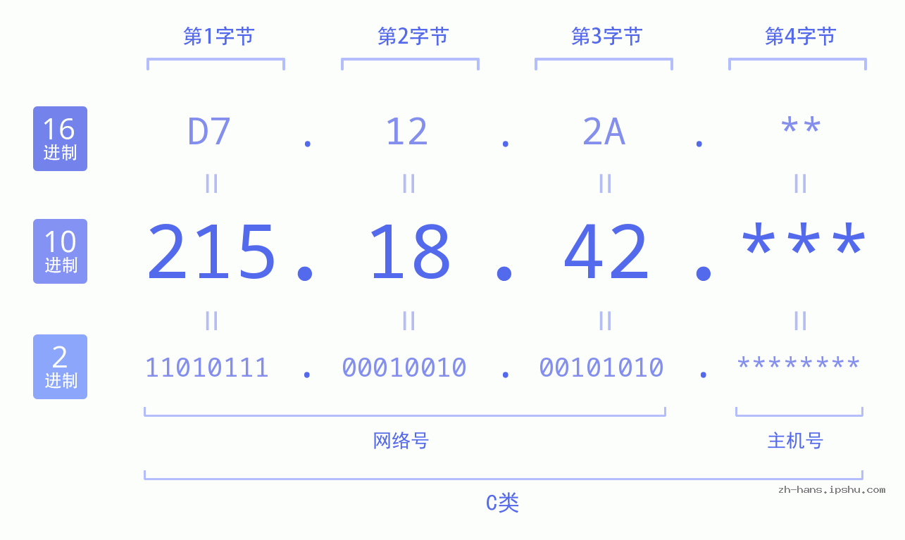 IP地址:215.18.42 数据结构图 二进制 十进制 十六进制 IPv4: 215.18.42 网络类型 网络号 主机号