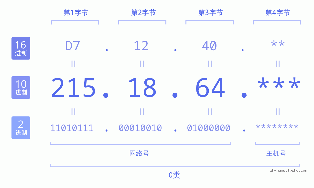 IP地址:215.18.64 数据结构图 二进制 十进制 十六进制 IPv4: 215.18.64 网络类型 网络号 主机号