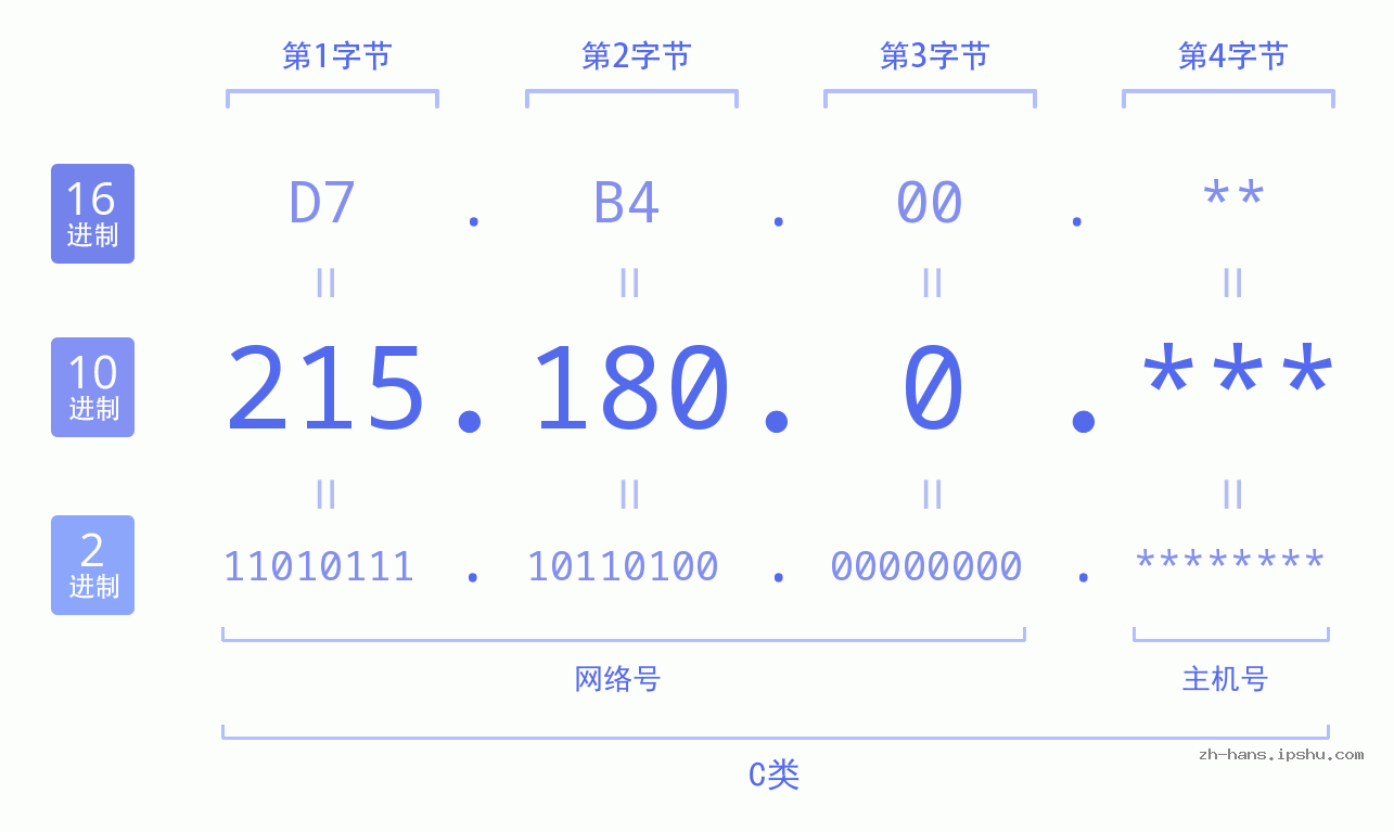 IP地址:215.180.0 数据结构图 二进制 十进制 十六进制 IPv4: 215.180.0 网络类型 网络号 主机号