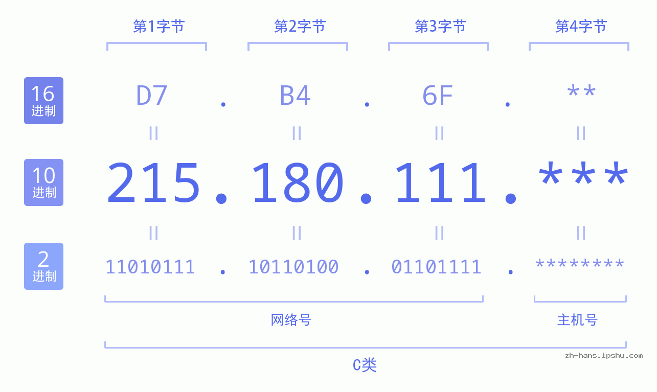 IP地址:215.180.111 数据结构图 二进制 十进制 十六进制 IPv4: 215.180.111 网络类型 网络号 主机号