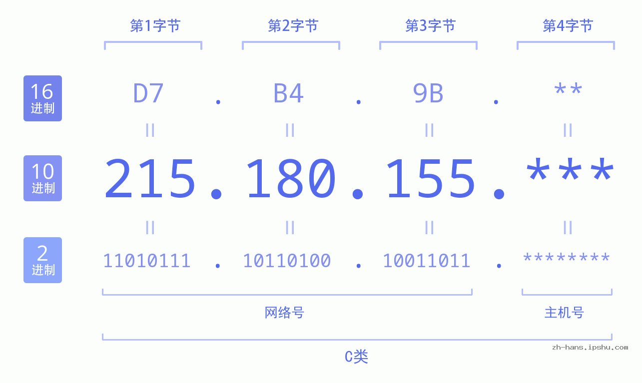 IP地址:215.180.155 数据结构图 二进制 十进制 十六进制 IPv4: 215.180.155 网络类型 网络号 主机号