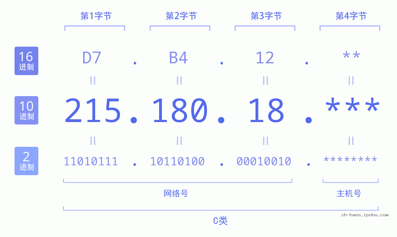 IP地址:215.180.18 数据结构图 二进制 十进制 十六进制 IPv4: 215.180.18 网络类型 网络号 主机号