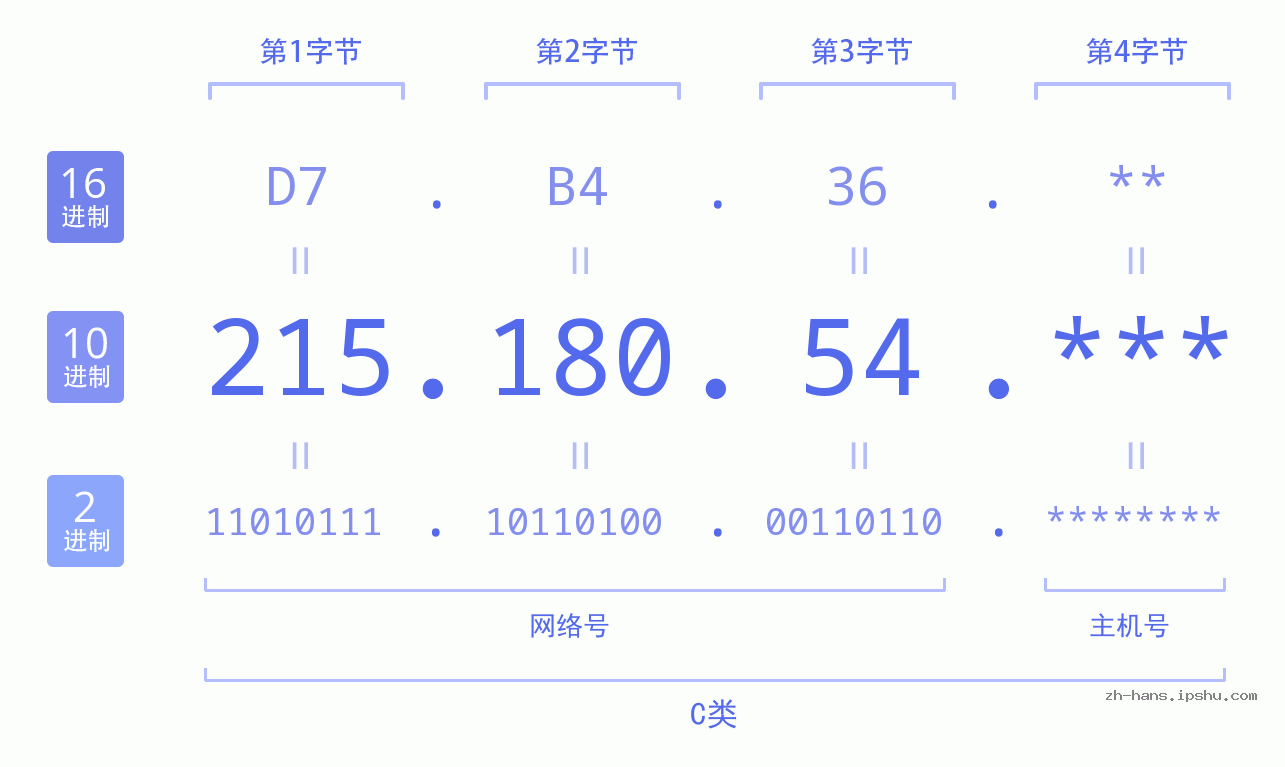IP地址:215.180.54 数据结构图 二进制 十进制 十六进制 IPv4: 215.180.54 网络类型 网络号 主机号