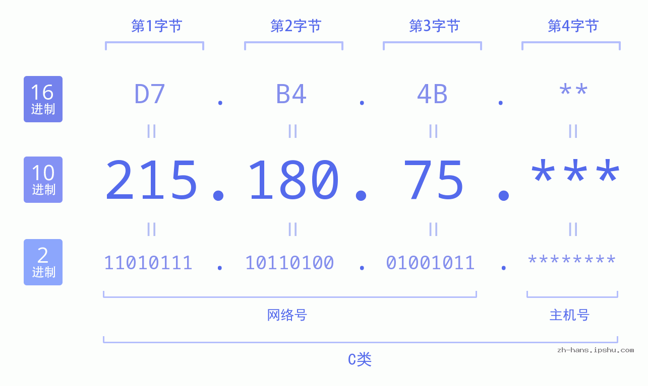IP地址:215.180.75 数据结构图 二进制 十进制 十六进制 IPv4: 215.180.75 网络类型 网络号 主机号
