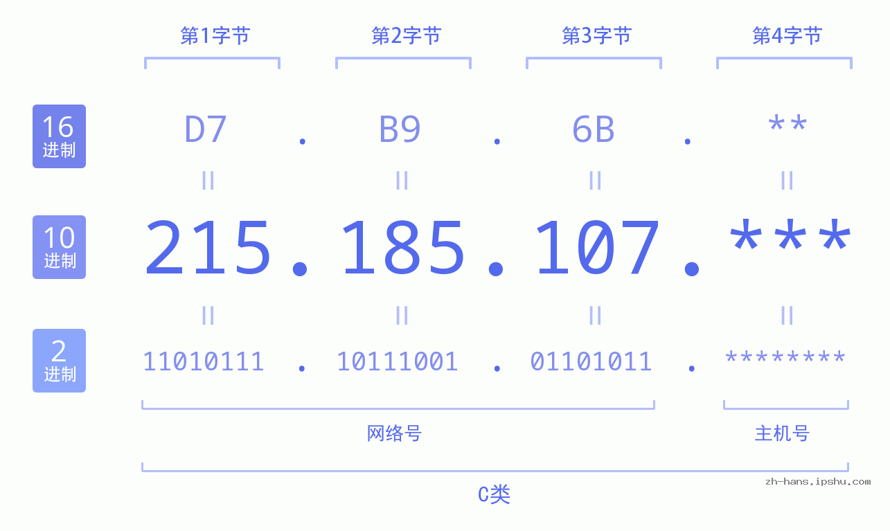 IP地址:215.185.107 数据结构图 二进制 十进制 十六进制 IPv4: 215.185.107 网络类型 网络号 主机号