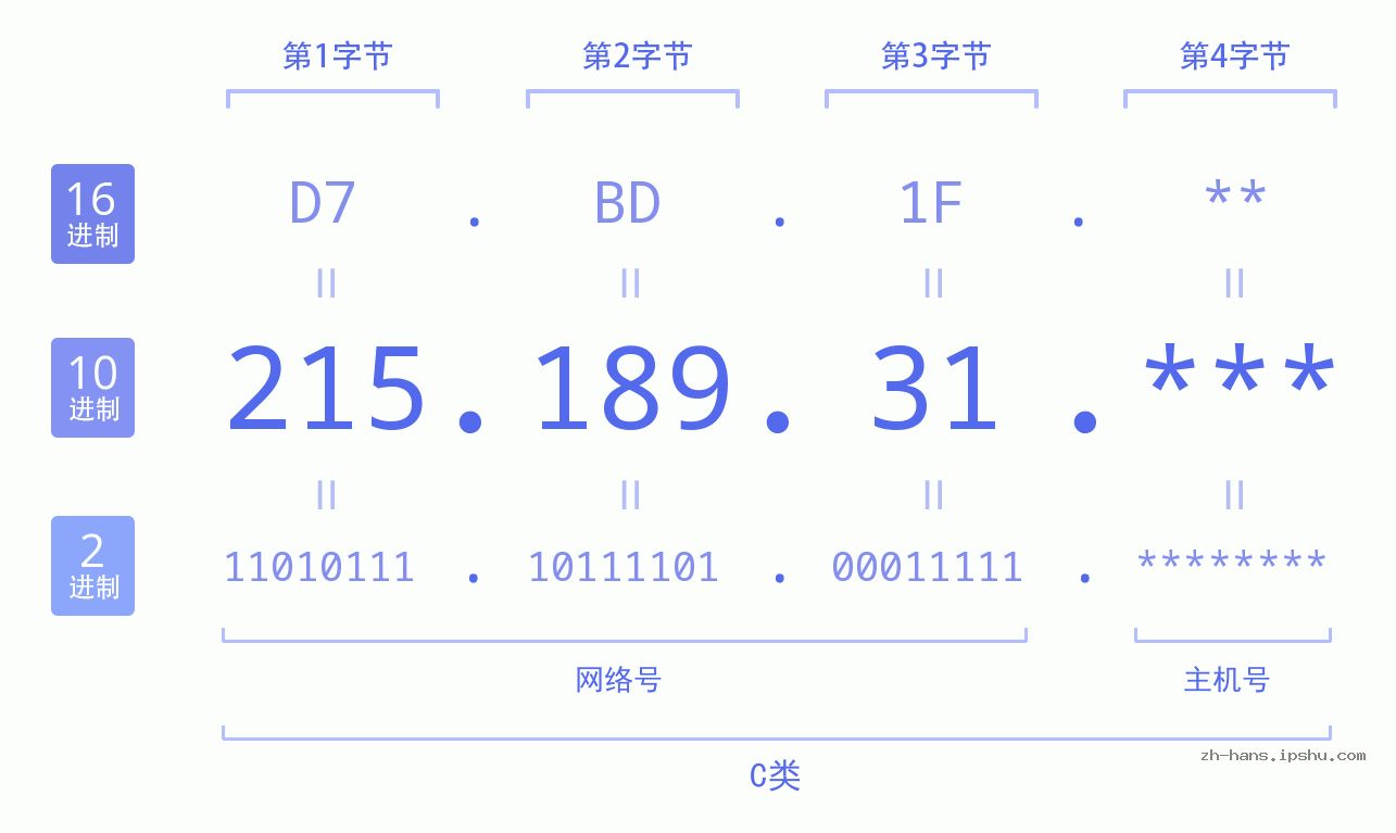IPv4: 215.189.31 网络类型 网络号 主机号