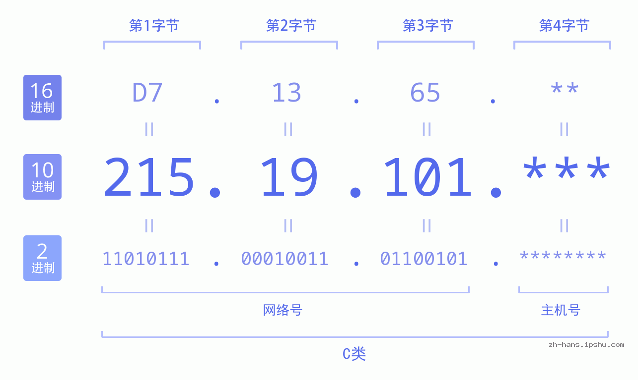 IP地址:215.19.101 数据结构图 二进制 十进制 十六进制 IPv4: 215.19.101 网络类型 网络号 主机号