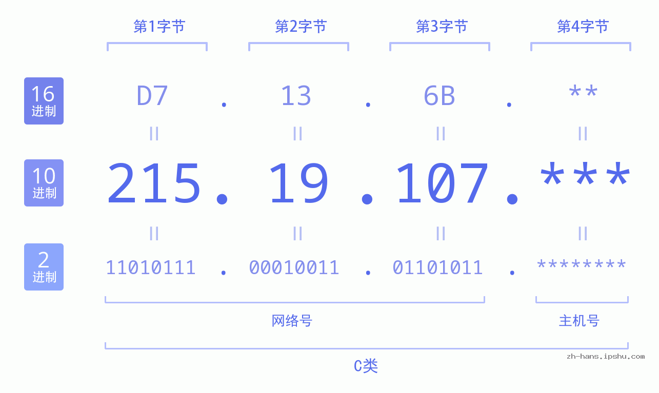IP地址:215.19.107 数据结构图 二进制 十进制 十六进制 IPv4: 215.19.107 网络类型 网络号 主机号