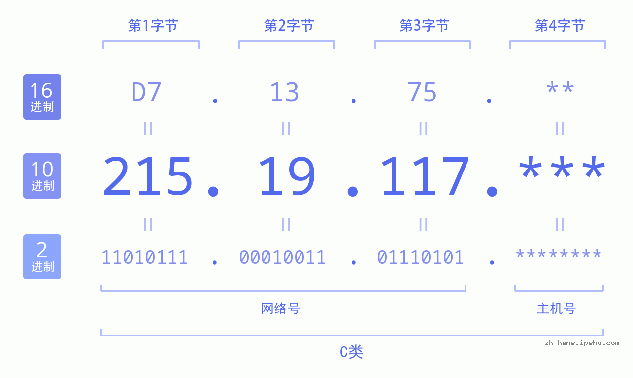 IPv4: 215.19.117 网络类型 网络号 主机号