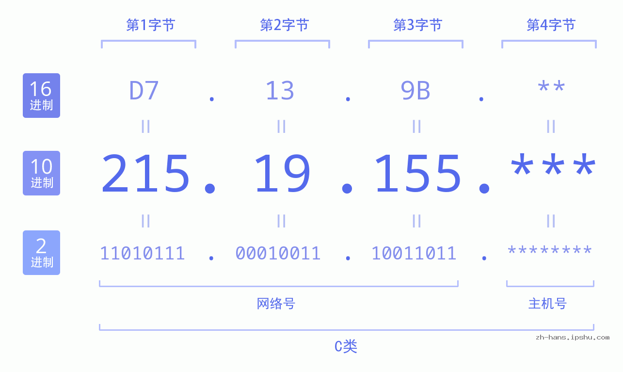 IP地址:215.19.155 数据结构图 二进制 十进制 十六进制 IPv4: 215.19.155 网络类型 网络号 主机号