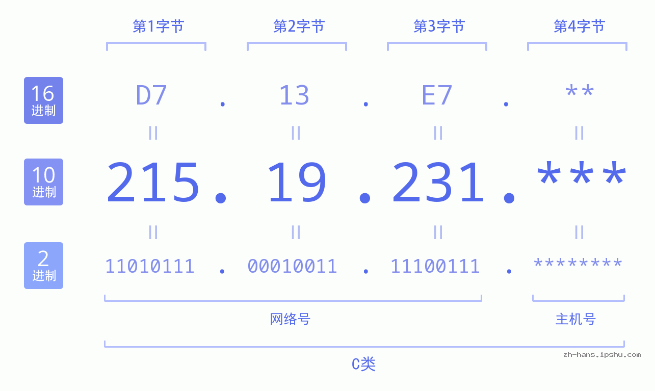 IPv4: 215.19.231 网络类型 网络号 主机号