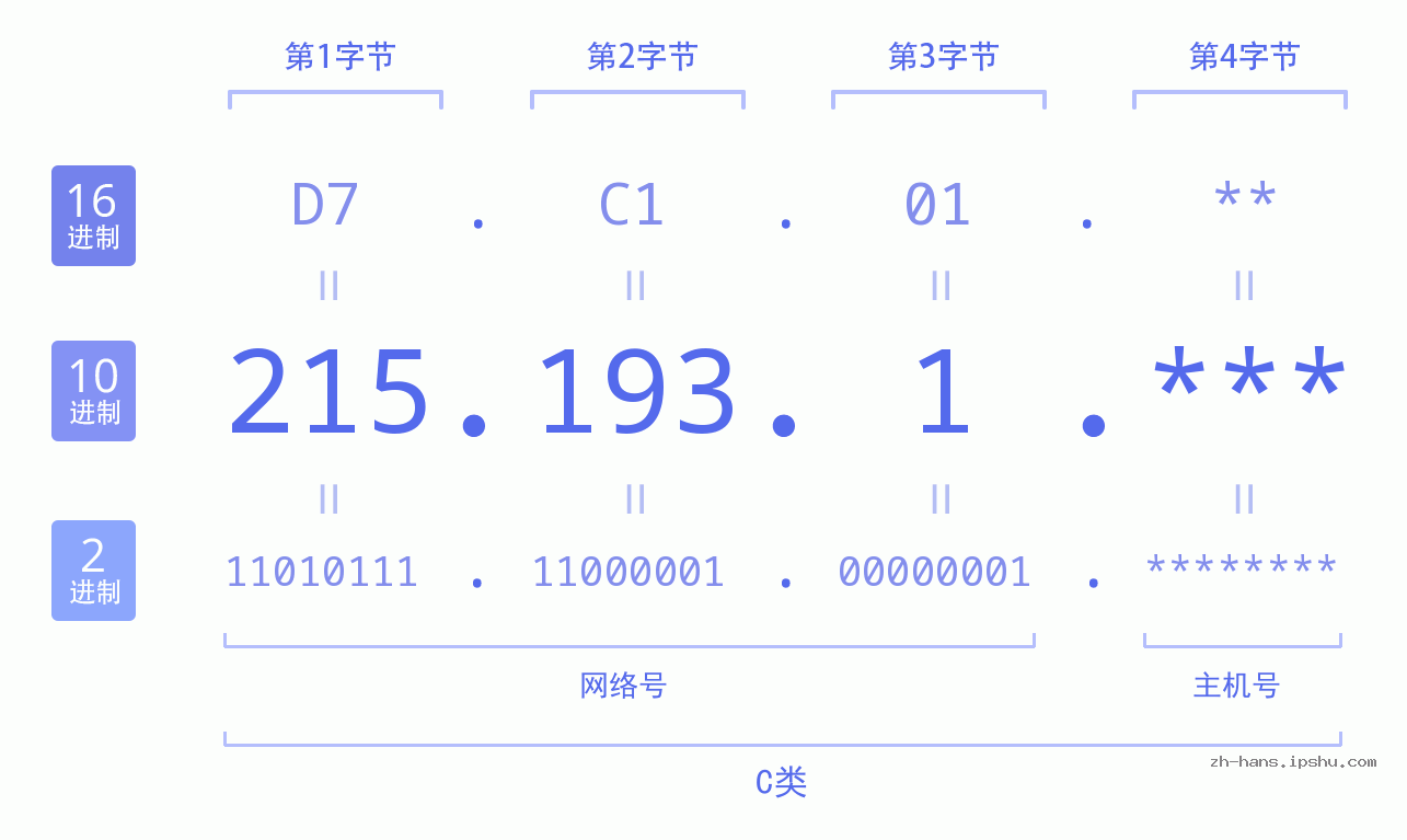 IP地址:215.193.1 数据结构图 二进制 十进制 十六进制 IPv4: 215.193.1 网络类型 网络号 主机号