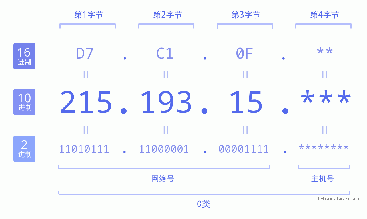 IP地址:215.193.15 数据结构图 二进制 十进制 十六进制 IPv4: 215.193.15 网络类型 网络号 主机号