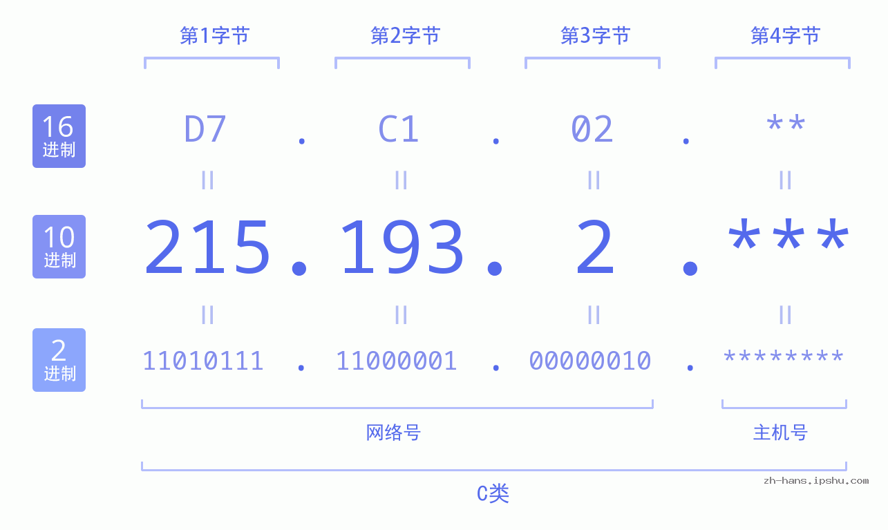 IP地址:215.193.2 数据结构图 二进制 十进制 十六进制 IPv4: 215.193.2 网络类型 网络号 主机号
