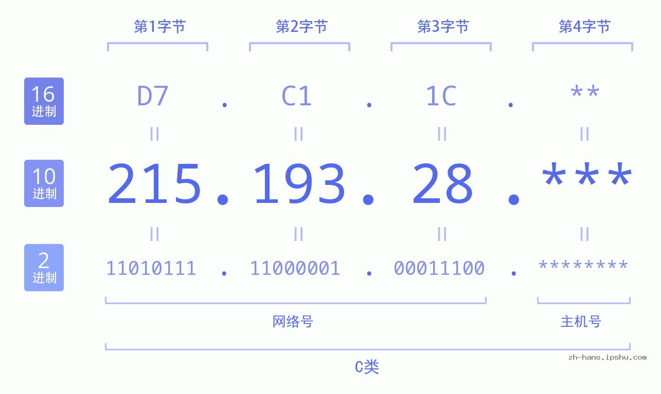 IP地址:215.193.28 数据结构图 二进制 十进制 十六进制 IPv4: 215.193.28 网络类型 网络号 主机号