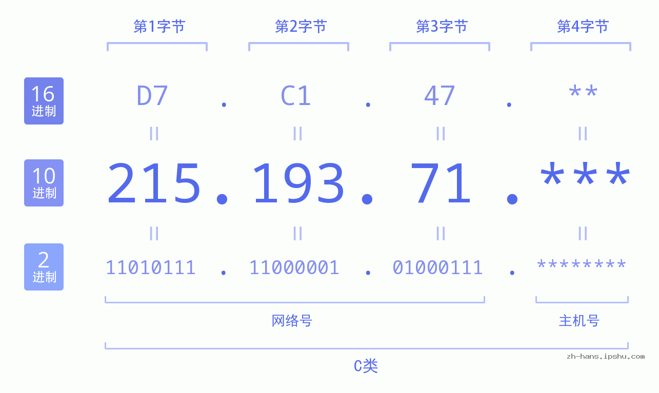 IP地址:215.193.71 数据结构图 二进制 十进制 十六进制 IPv4: 215.193.71 网络类型 网络号 主机号