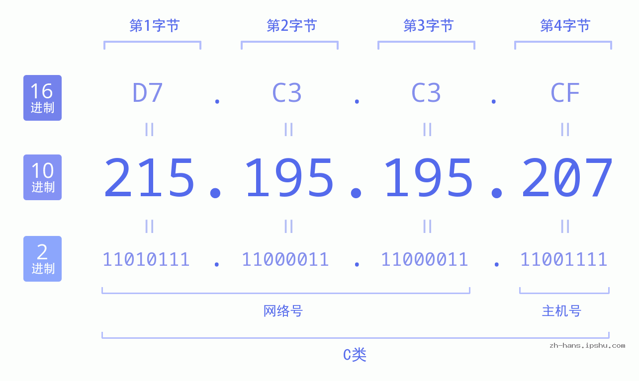 IP地址:215.195.195.207 数据结构图 二进制 十进制 十六进制 IPv4: 215.195.195.207 网络类型 网络号 主机号