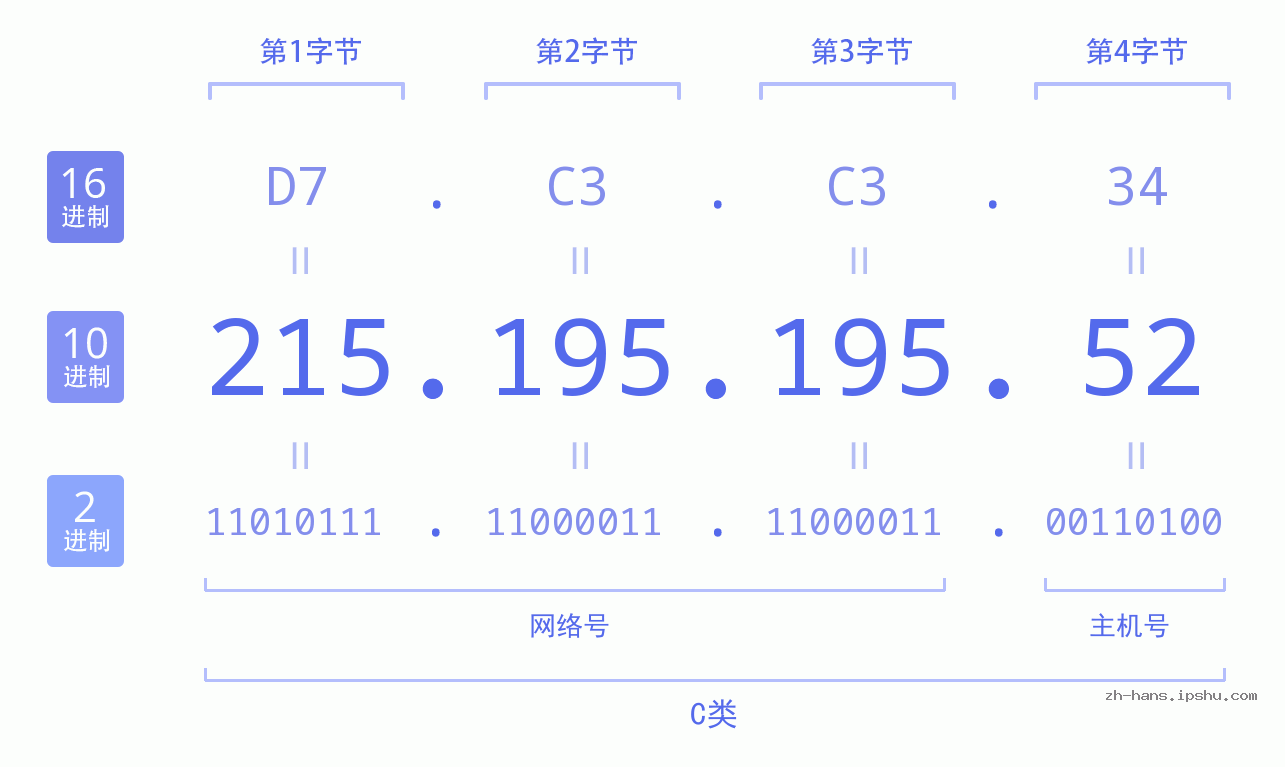 IP地址:215.195.195.52 数据结构图 二进制 十进制 十六进制 IPv4: 215.195.195.52 网络类型 网络号 主机号