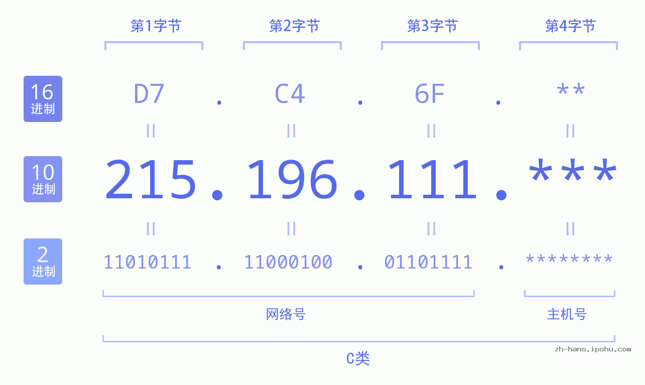 IPv4: 215.196.111 网络类型 网络号 主机号