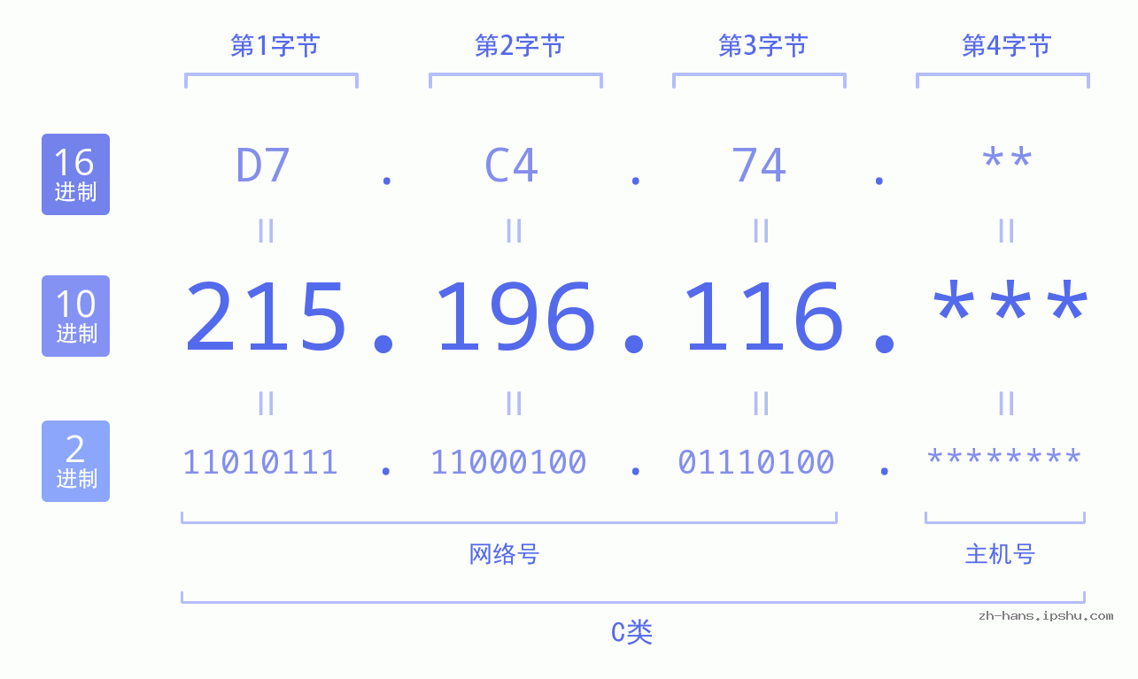 IP地址:215.196.116 数据结构图 二进制 十进制 十六进制 IPv4: 215.196.116 网络类型 网络号 主机号