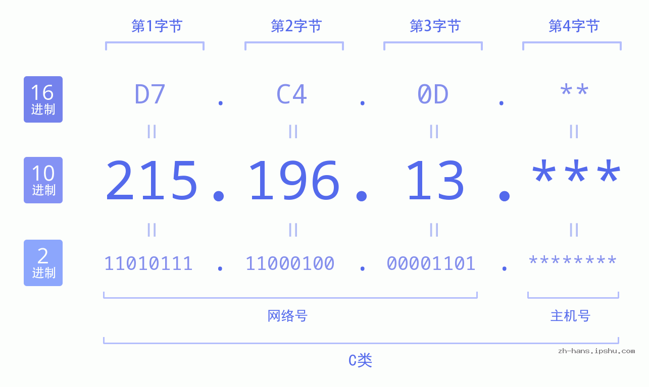 IP地址:215.196.13 数据结构图 二进制 十进制 十六进制 IPv4: 215.196.13 网络类型 网络号 主机号