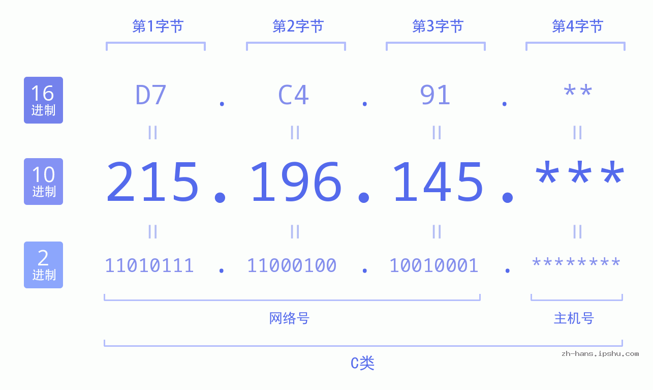 IP地址:215.196.145 数据结构图 二进制 十进制 十六进制 IPv4: 215.196.145 网络类型 网络号 主机号