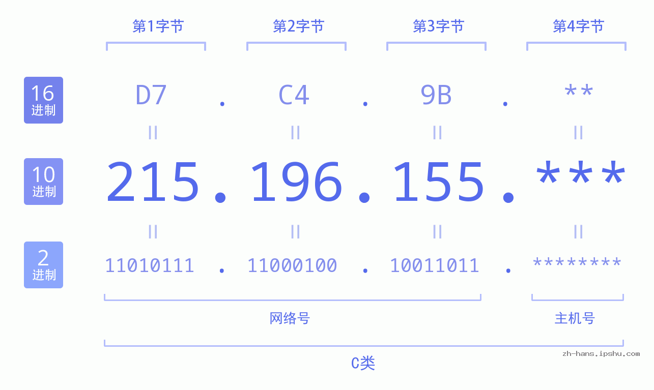 IP地址:215.196.155 数据结构图 二进制 十进制 十六进制 IPv4: 215.196.155 网络类型 网络号 主机号