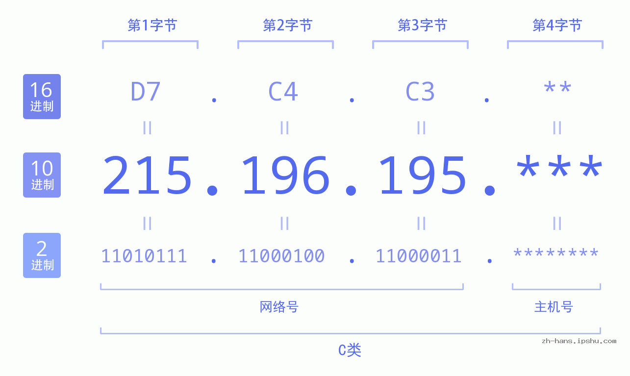 IP地址:215.196.195 数据结构图 二进制 十进制 十六进制 IPv4: 215.196.195 网络类型 网络号 主机号