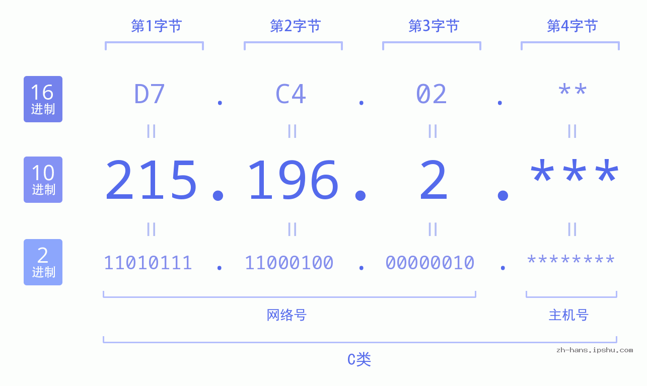 IP地址:215.196.2 数据结构图 二进制 十进制 十六进制 IPv4: 215.196.2 网络类型 网络号 主机号