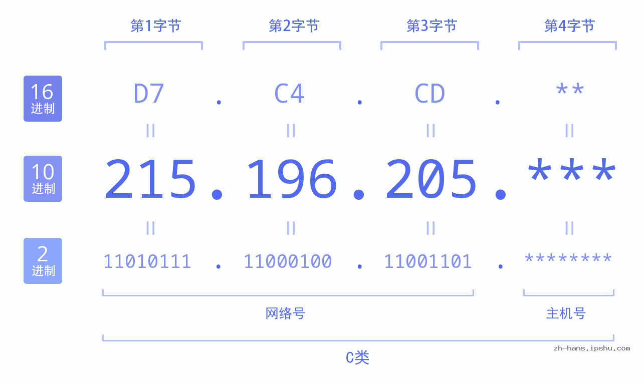 IP地址:215.196.205 数据结构图 二进制 十进制 十六进制 IPv4: 215.196.205 网络类型 网络号 主机号