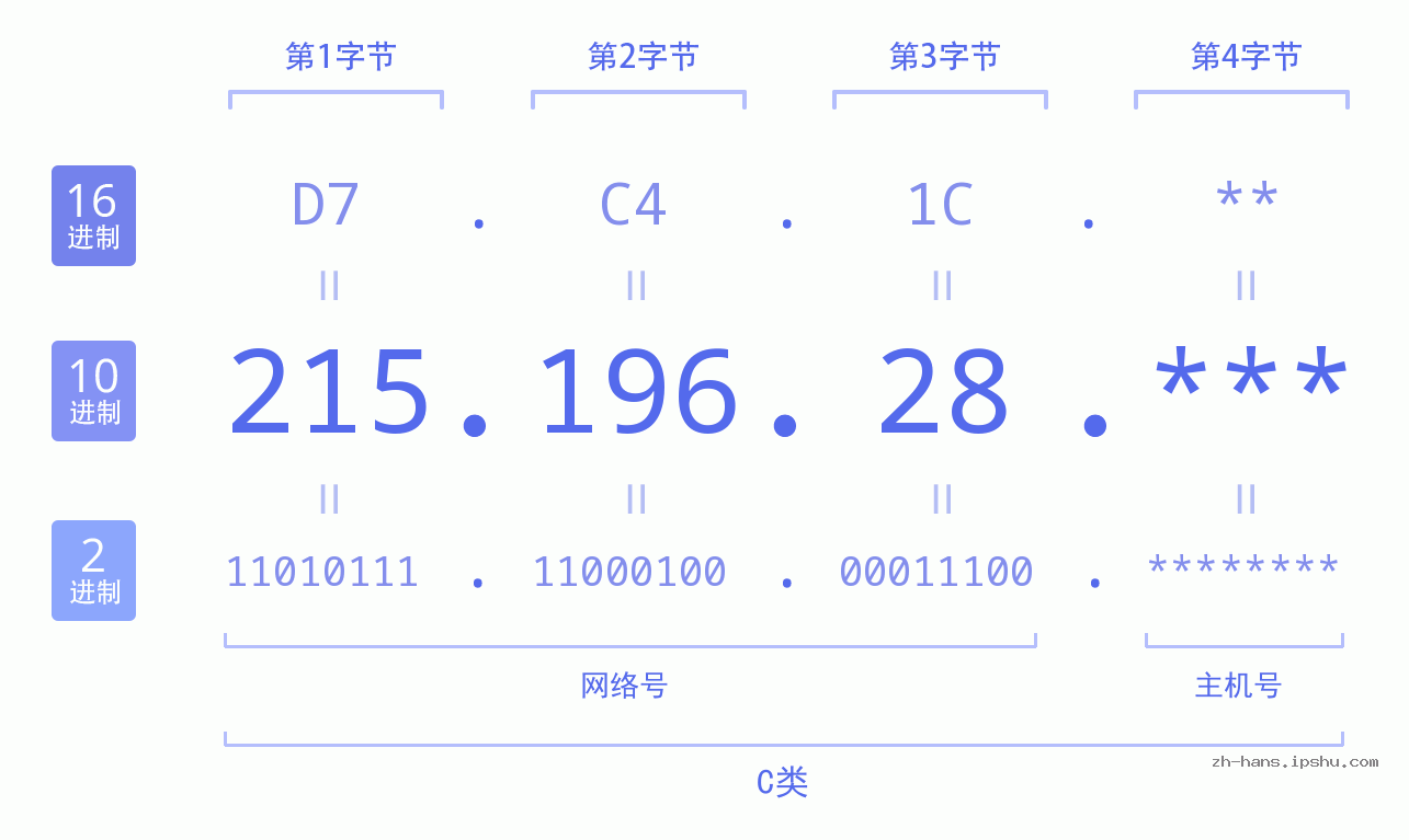 IP地址:215.196.28 数据结构图 二进制 十进制 十六进制 IPv4: 215.196.28 网络类型 网络号 主机号