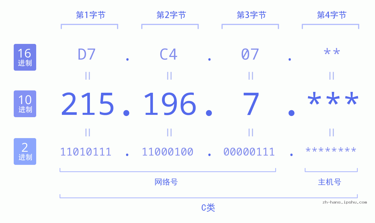 IP地址:215.196.7 数据结构图 二进制 十进制 十六进制 IPv4: 215.196.7 网络类型 网络号 主机号