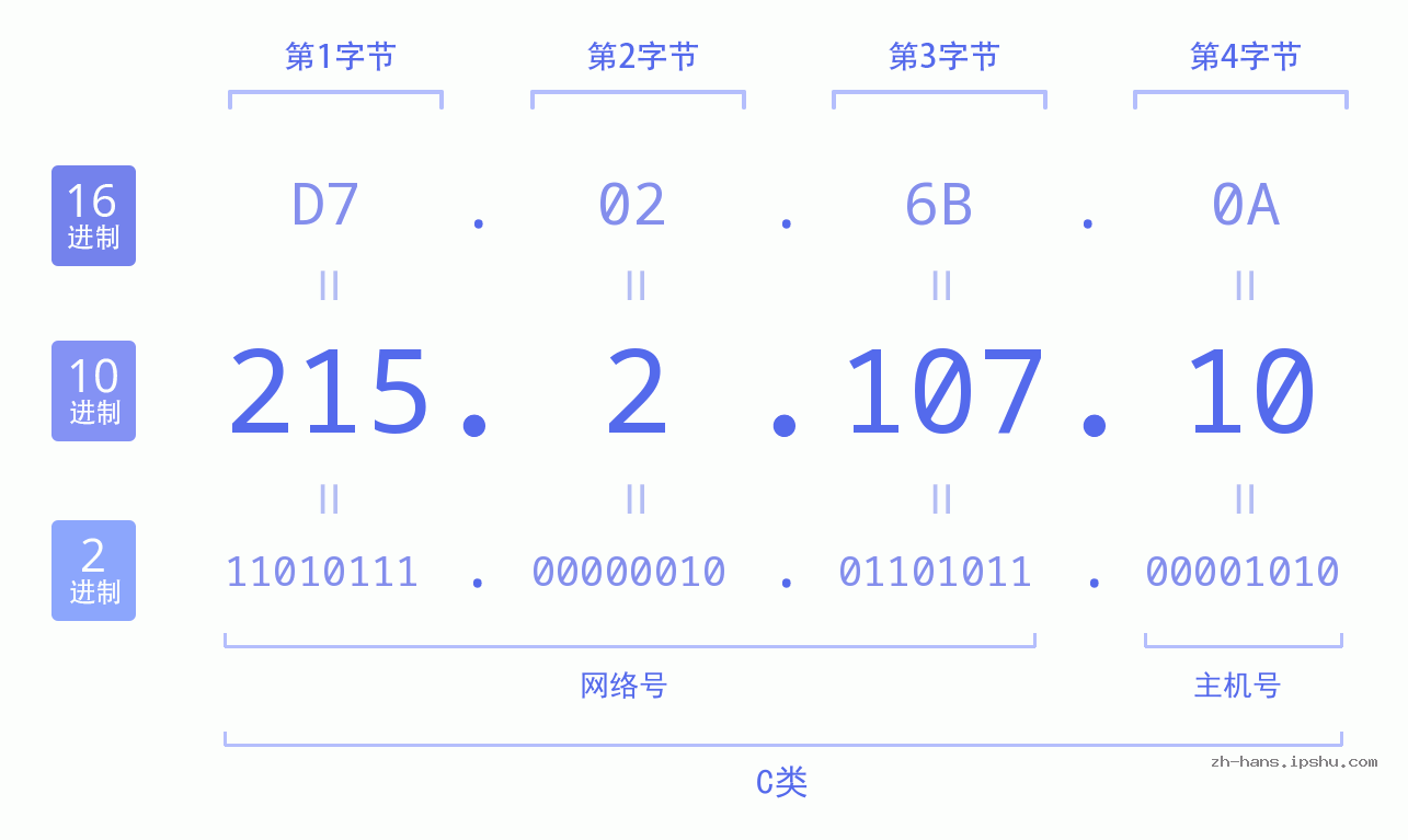 IP地址:215.2.107.10 数据结构图 二进制 十进制 十六进制 IPv4: 215.2.107.10 网络类型 网络号 主机号