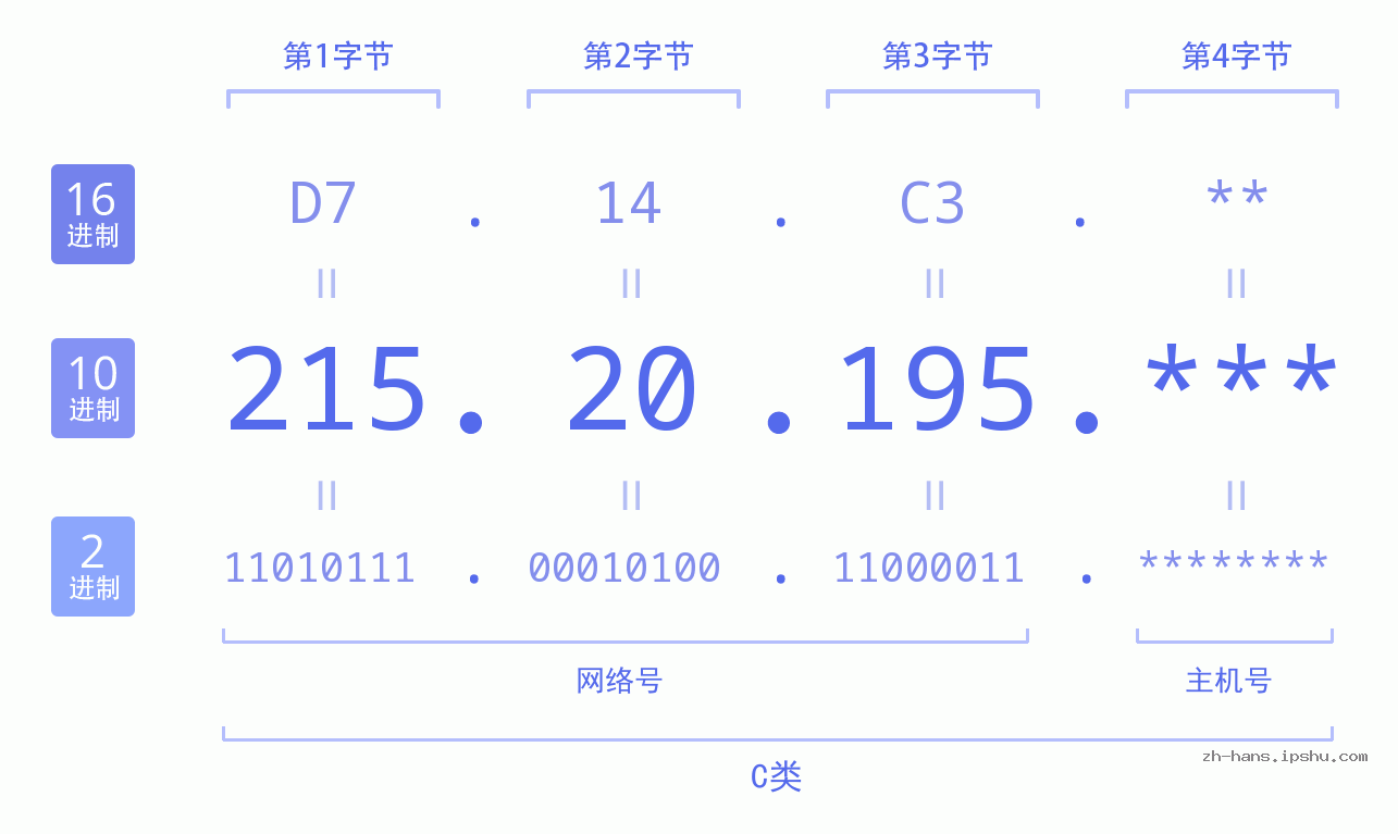 IP地址:215.20.195 数据结构图 二进制 十进制 十六进制 IPv4: 215.20.195 网络类型 网络号 主机号