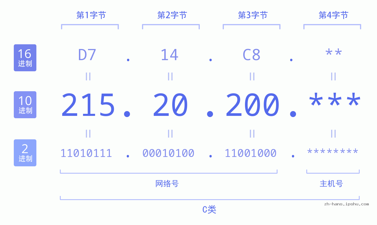IP地址:215.20.200 数据结构图 二进制 十进制 十六进制 IPv4: 215.20.200 网络类型 网络号 主机号