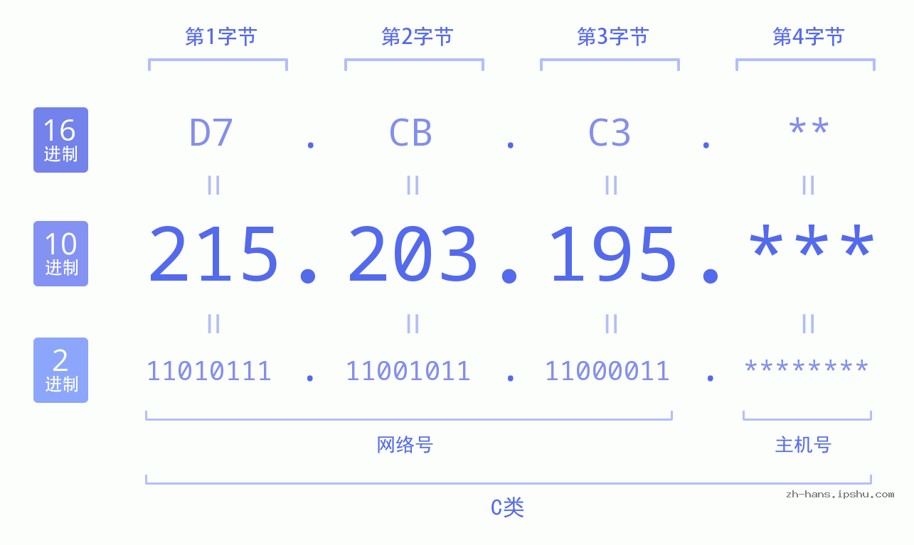 IP地址:215.203.195 数据结构图 二进制 十进制 十六进制 IPv4: 215.203.195 网络类型 网络号 主机号