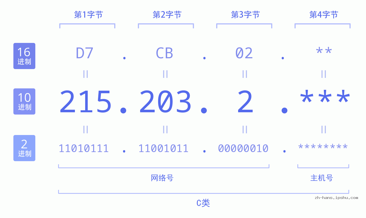 IP地址:215.203.2 数据结构图 二进制 十进制 十六进制 IPv4: 215.203.2 网络类型 网络号 主机号