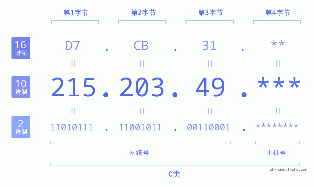 IP地址:215.203.49 数据结构图 二进制 十进制 十六进制 IPv4: 215.203.49 网络类型 网络号 主机号
