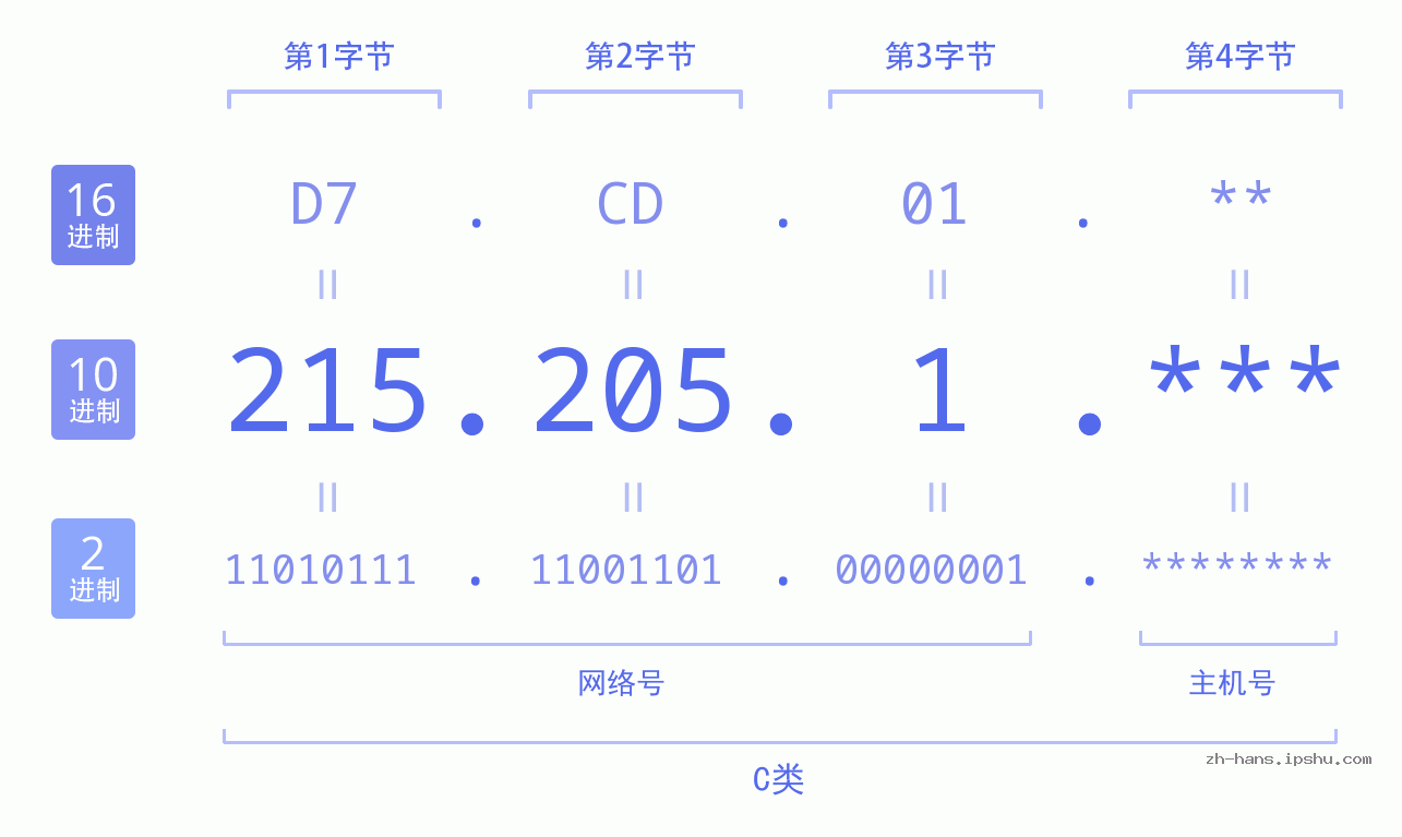 IP地址:215.205.1 数据结构图 二进制 十进制 十六进制 IPv4: 215.205.1 网络类型 网络号 主机号