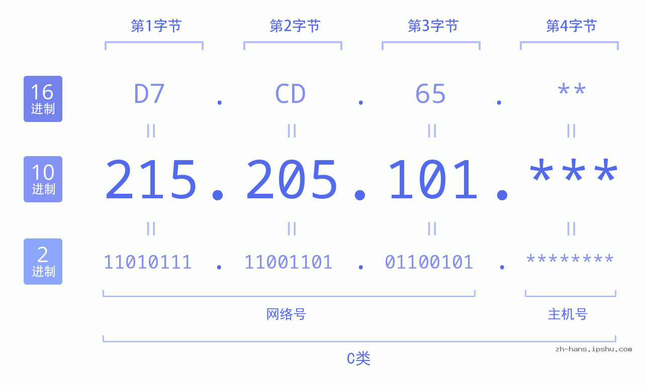IP地址:215.205.101 数据结构图 二进制 十进制 十六进制 IPv4: 215.205.101 网络类型 网络号 主机号