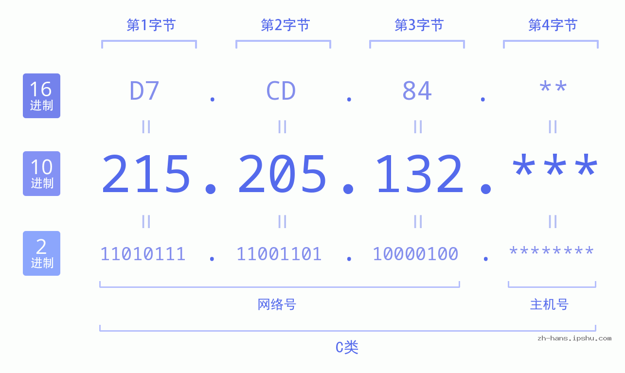 IP地址:215.205.132 数据结构图 二进制 十进制 十六进制 IPv4: 215.205.132 网络类型 网络号 主机号
