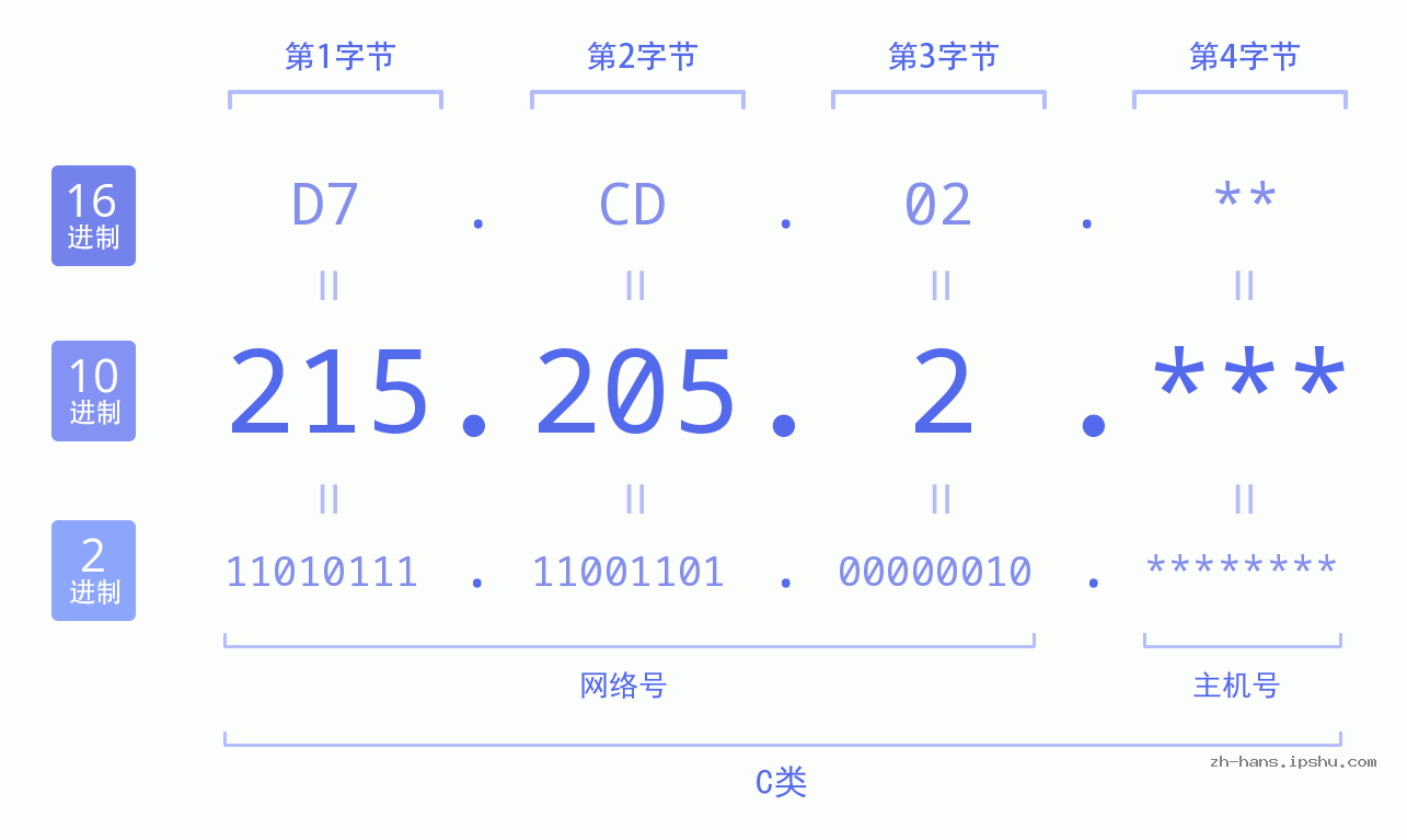 IP地址:215.205.2 数据结构图 二进制 十进制 十六进制 IPv4: 215.205.2 网络类型 网络号 主机号