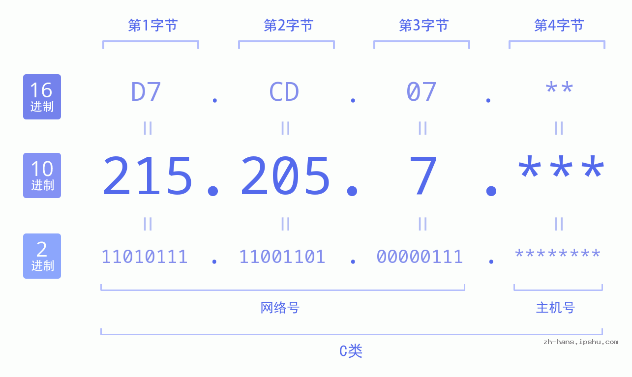 IP地址:215.205.7 数据结构图 二进制 十进制 十六进制 IPv4: 215.205.7 网络类型 网络号 主机号