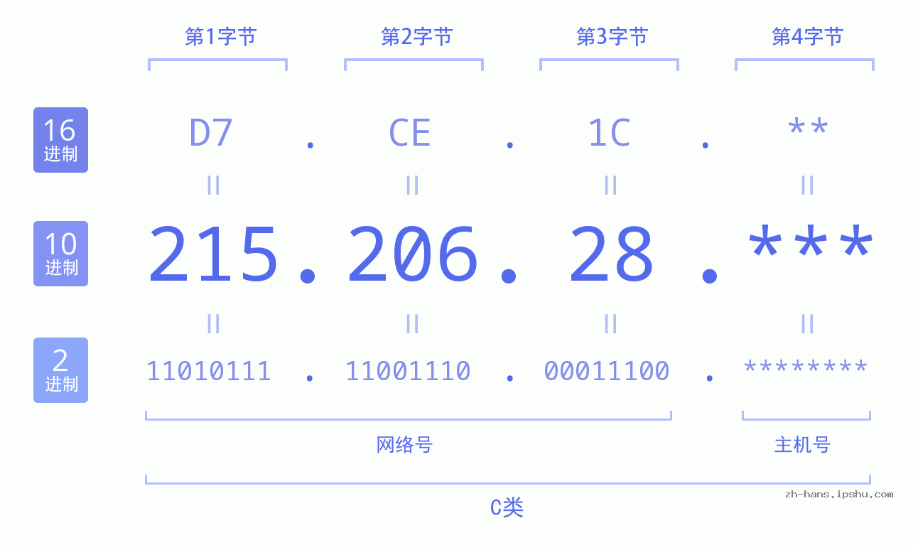 IPv4: 215.206.28 网络类型 网络号 主机号