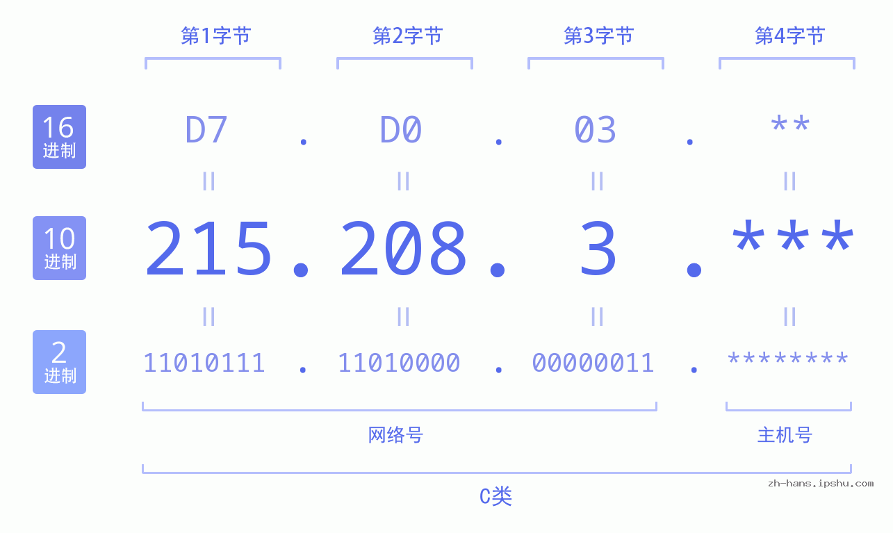 IP地址:215.208.3 数据结构图 二进制 十进制 十六进制 IPv4: 215.208.3 网络类型 网络号 主机号