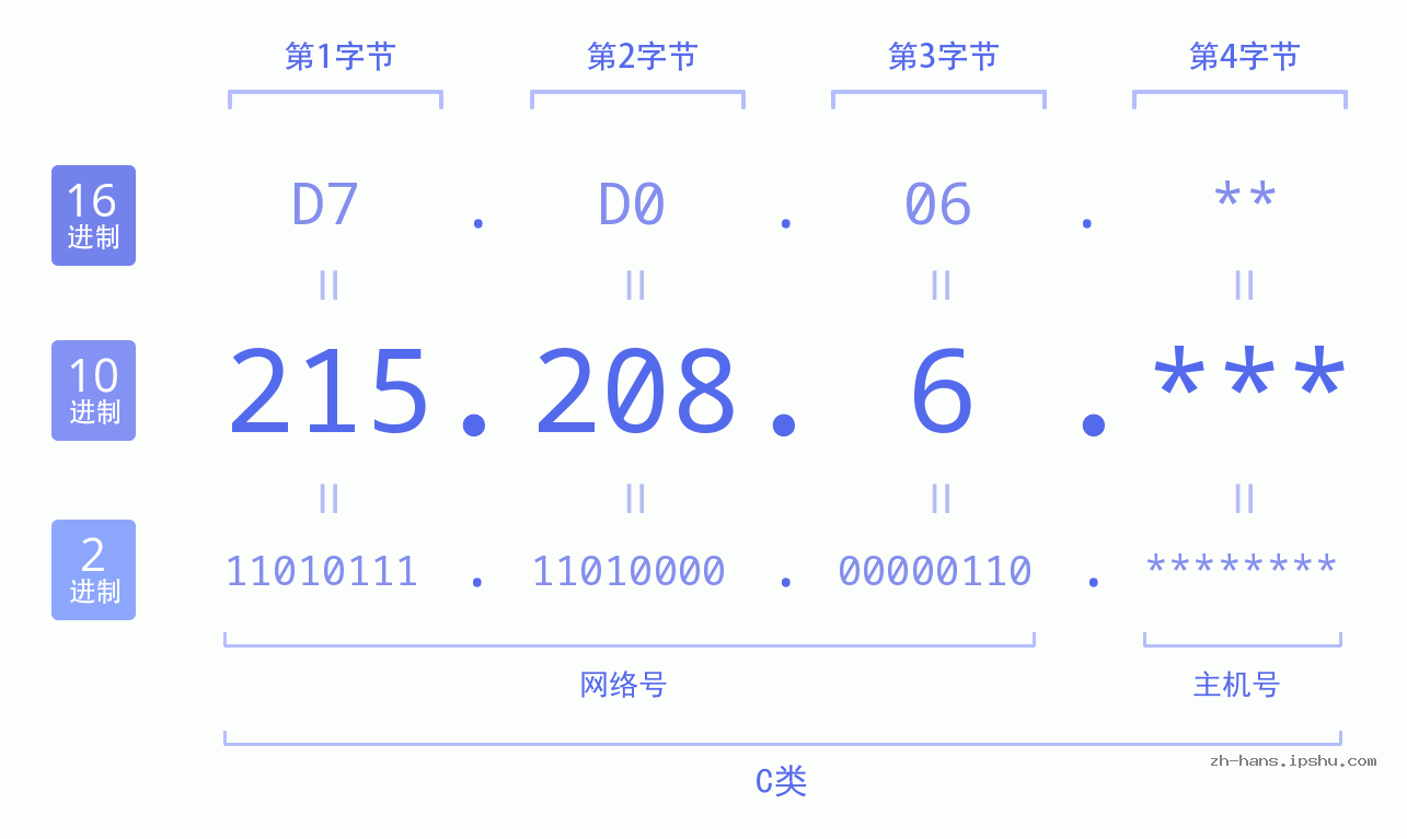 IP地址:215.208.6 数据结构图 二进制 十进制 十六进制 IPv4: 215.208.6 网络类型 网络号 主机号