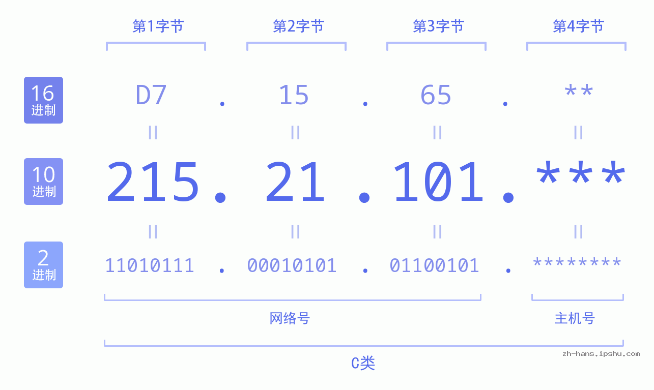 IP地址:215.21.101 数据结构图 二进制 十进制 十六进制 IPv4: 215.21.101 网络类型 网络号 主机号