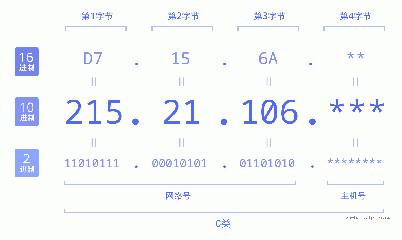 IP地址:215.21.106 数据结构图 二进制 十进制 十六进制 IPv4: 215.21.106 网络类型 网络号 主机号