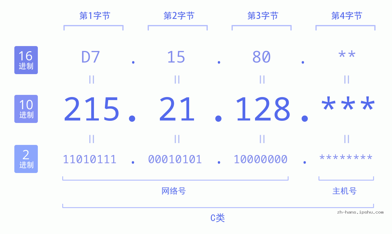 IP地址:215.21.128 数据结构图 二进制 十进制 十六进制 IPv4: 215.21.128 网络类型 网络号 主机号